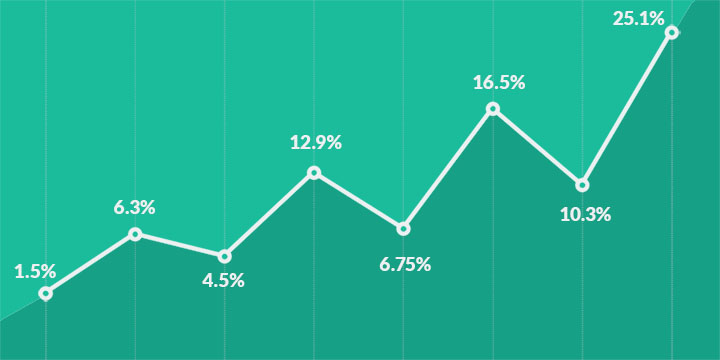 Mutual Fund Growth